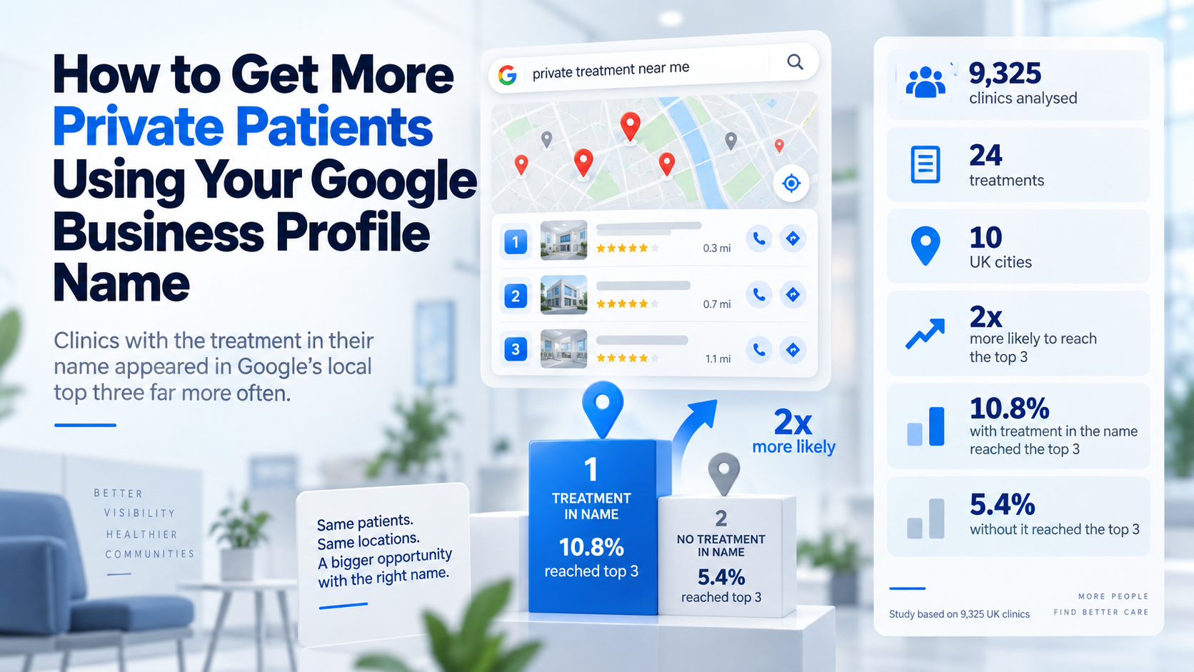 How to get more private patients using your Google Business Profile name: a Google map pack of three clinics beside study figures from 9,325 UK clinics, 24 treatments and ten UK cities, where 10.8% with the treatment in the name reached the top three against 5.4% without it