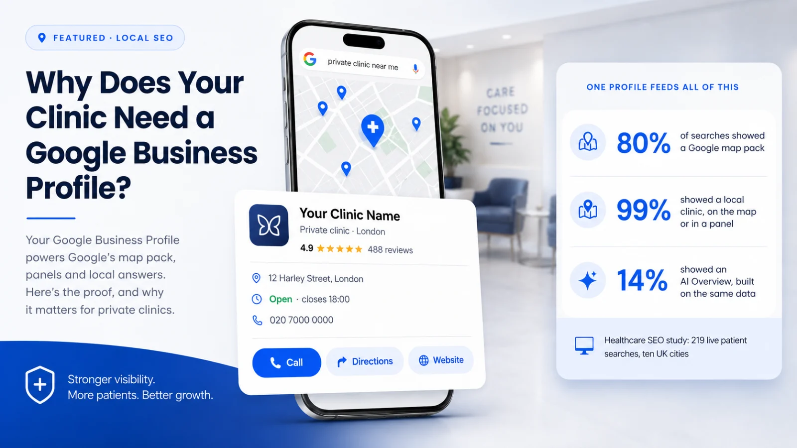 Why does your clinic need a Google Business Profile: a phone showing a map pack of private clinics, a Google Business Profile panel, and the Healthcare SEO study figures of 80%, 99% and 14%