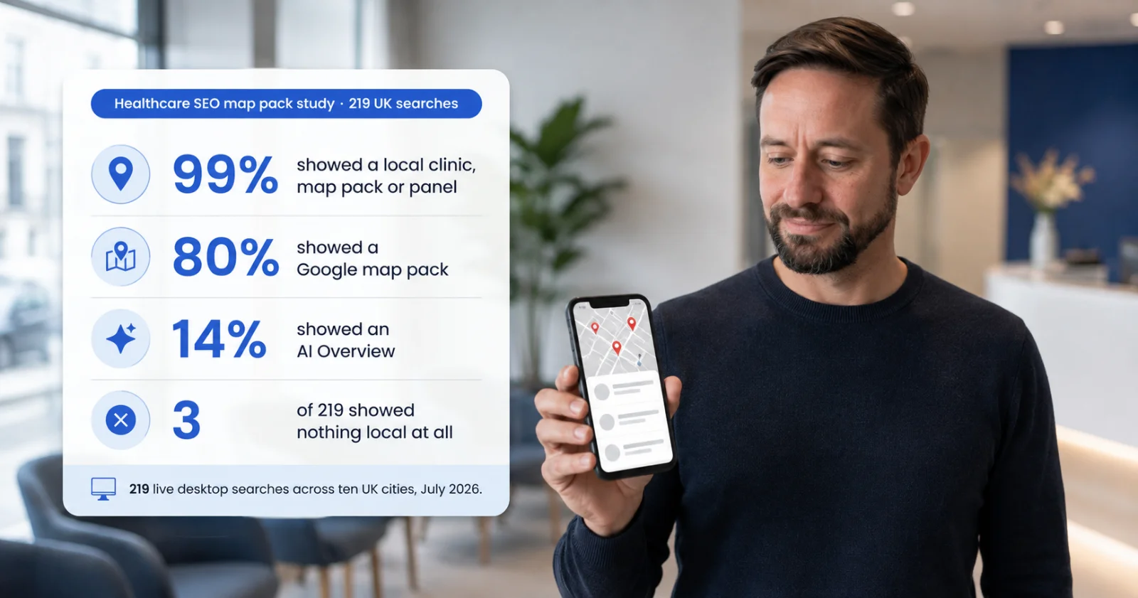 Geoff Meakin holding a phone showing a local map pack in a private clinic reception, beside the Healthcare SEO map pack study results: 99% showed a local clinic, 80% a map pack